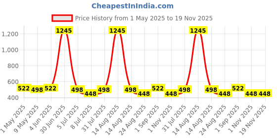 myntra.com Anouk Gold-Plated Artificial Stones Studded And Pearls Beaded Necklace and Earrings anouk Price History Graph from 1 May 2025 to 19 Nov 2025