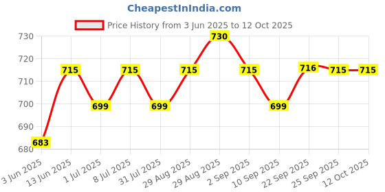 myntra.com Anouk Gold-Plated Artificial Stones Studded & Pearls Beaded Peacock Shaped Drop Earrings anouk Price History Graph from 3 Jun 2025 to 11 Oct 2025