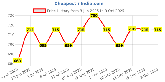 myntra.com Anouk Gold-Plated Artificial Stones Studded & Pearls Beaded Peacock Shaped Drop Earrings anouk Price History Graph from 3 Jun 2025 to 8 Oct 2025