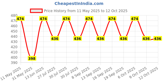 myntra.com Anouk Gold-Plated Artificial Stones Studded & Pearls Beaded Septum Maharashtrian Nosepin anouk Price History Graph from 11 May 2025 to 12 Oct 2025