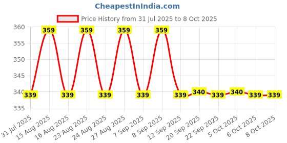 myntra.com Anouk Gold Plated Artificial Stones Studded & Pearls Beaded Square Drop Earrings anouk Price History Graph from 31 Jul 2025 to 8 Oct 2025