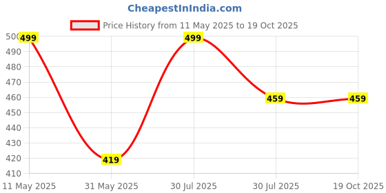 myntra.com Anouk Gold-Plated Artificial Stones Studded And Pearls Beads Septum Nosepin anouk Price History Graph from 11 May 2025 to 18 Oct 2025