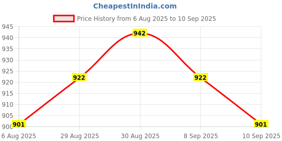 myntra.com Anouk Gold-Plated Artificial Stones Studded Anklet anouk Price History Graph from 6 Aug 2025 to 10 Sep 2025