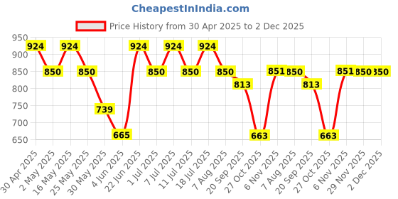 myntra.com Anouk Gold Plated Artificial Stones Studded Beaded Premium Layered Necklace & Earring Set anouk Price History Graph from 30 Apr 2025 to 1 Dec 2025