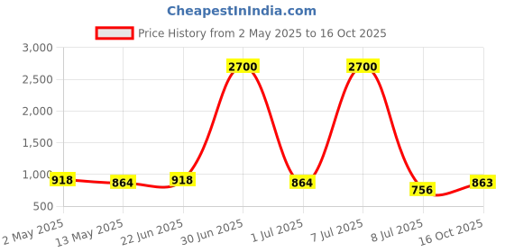 myntra.com Anouk Gold-Plated Artificial Stones Studded Chokar With Earring And Maang Tika anouk Price History Graph from 2 May 2025 to 16 Oct 2025