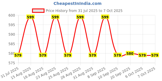 myntra.com Anouk Gold-Plated Artificial Stones Studded Circular Drop Earrings anouk Price History Graph from 31 Jul 2025 to 6 Oct 2025