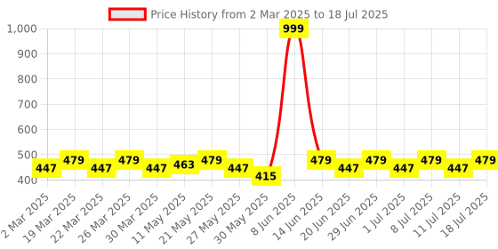 myntra.com Anouk Gold-Plated Artificial Stones Studded Circular Shaped Studs anouk Price History Graph from 2 Mar 2025 to 11 Jul 2025