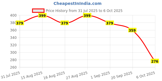 myntra.com Anouk Gold-Plated Artificial Stones Studded Circular Shaped Studs anouk Price History Graph from 31 Jul 2025 to 6 Oct 2025