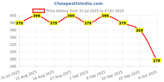 myntra.com Anouk Gold-Plated Artificial Stones Studded Circular Shaped Studs anouk Price History Graph from 31 Jul 2025 to 6 Oct 2025