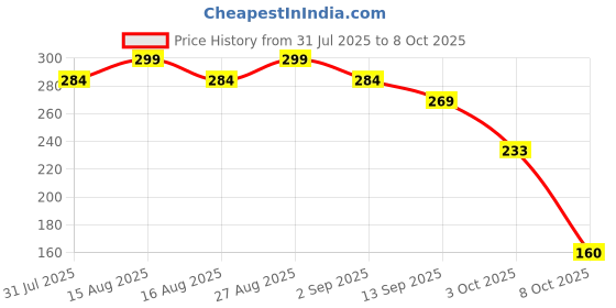 myntra.com Anouk Gold-Plated Artificial Stones Studded Circular Shaped Studs anouk Price History Graph from 31 Jul 2025 to 7 Oct 2025