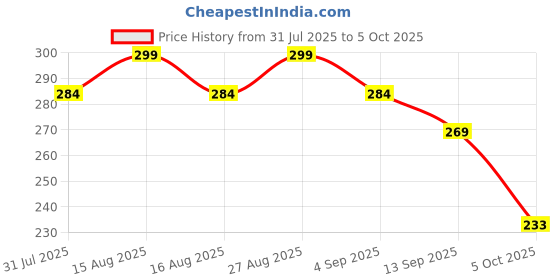 myntra.com Anouk Gold-Plated Artificial Stones Studded Circular Shaped Studs anouk Price History Graph from 31 Jul 2025 to 5 Oct 2025
