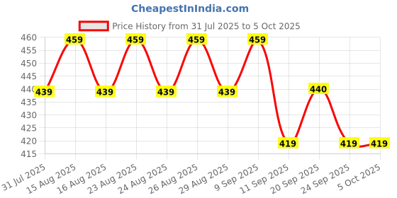 myntra.com Anouk Gold-Plated Artificial Stones Studded Circular Shaped Studs anouk Price History Graph from 31 Jul 2025 to 5 Oct 2025
