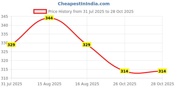 myntra.com Anouk Gold-Plated Artificial Stones Studded Circular Shaped Studs anouk Price History Graph from 31 Jul 2025 to 28 Oct 2025