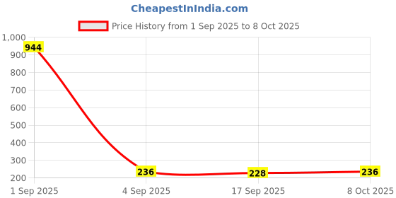 myntra.com Anouk Gold Plated Artificial Stones Studded Circular Shaped Studs anouk Price History Graph from 1 Sep 2025 to 7 Oct 2025
