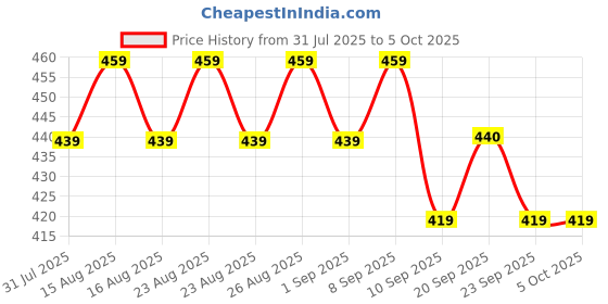 myntra.com Anouk Gold Plated Artificial Stones Studded Circular Studs anouk Price History Graph from 31 Jul 2025 to 5 Oct 2025