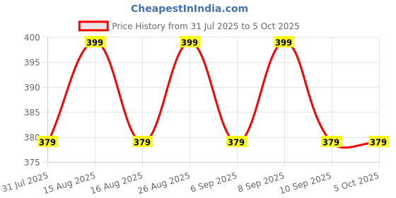 myntra.com Anouk Gold-Plated Artificial Stones Studded Circular Studs anouk Price History Graph from 31 Jul 2025 to 5 Oct 2025
