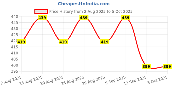 myntra.com Anouk Gold-Plated Artificial Stones Studded Circular Studs anouk Price History Graph from 2 Aug 2025 to 5 Oct 2025