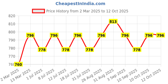 myntra.com Anouk Gold-Plated Artificial Stones Studded Classic Studs anouk Price History Graph from 2 Mar 2025 to 12 Oct 2025