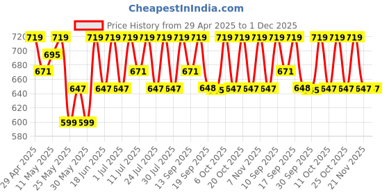 myntra.com Anouk Gold-Plated Artificial Stones Studded Contemporary Chandbalis anouk Price History Graph from 29 Apr 2025 to 1 Dec 2025