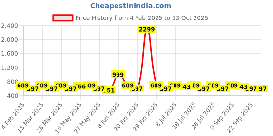myntra.com Anouk Gold-Plated Artificial Stones Studded Contemporary Drop Earrings anouk Price History Graph from 4 Feb 2025 to 13 Oct 2025