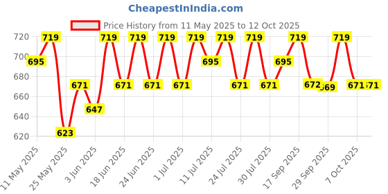 myntra.com Anouk Gold-Plated Artificial Stones Studded Contemporary Drop Earrings anouk Price History Graph from 11 May 2025 to 12 Oct 2025