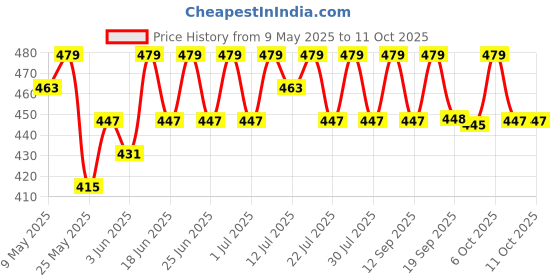 myntra.com Anouk Gold-Plated Artificial Stones Studded Contemporary Drop Earrings anouk Price History Graph from 9 May 2025 to 10 Oct 2025