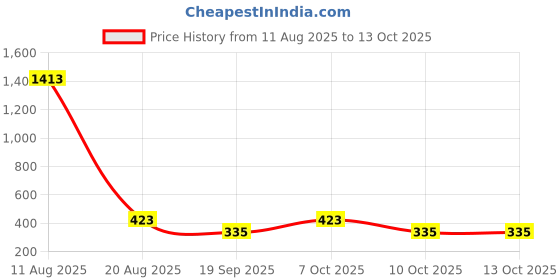 myntra.com Anouk Gold-Plated Artificial Stones Studded Contemporary Drop Earrings anouk Price History Graph from 11 Aug 2025 to 12 Oct 2025
