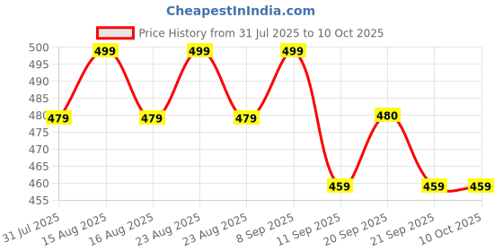 myntra.com Anouk Gold-Plated Artificial Stones Studded Contemporary Drop Earrings anouk Price History Graph from 31 Jul 2025 to 10 Oct 2025