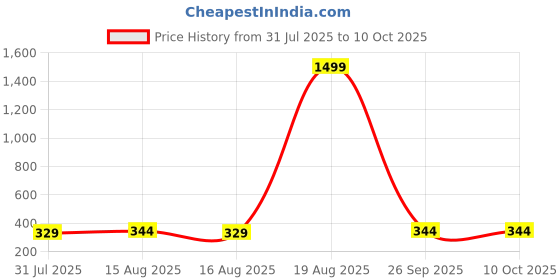 myntra.com Anouk Gold-Plated Artificial Stones Studded Contemporary Drop Earrings anouk Price History Graph from 31 Jul 2025 to 10 Oct 2025