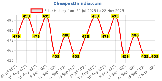 myntra.com Anouk Gold-Plated Artificial Stones Studded Contemporary Drop Earrings anouk Price History Graph from 31 Jul 2025 to 22 Nov 2025