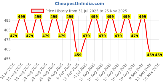 myntra.com Anouk Gold Plated Artificial Stones Studded Contemporary Drop Earrings anouk Price History Graph from 31 Jul 2025 to 24 Nov 2025