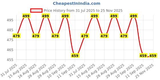 myntra.com Anouk Gold Plated Artificial Stones Studded Contemporary Drop Earrings anouk Price History Graph from 31 Jul 2025 to 24 Nov 2025