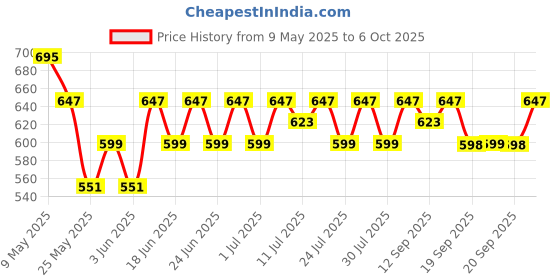 myntra.com Anouk Gold-Plated Artificial Stones Studded Contemporary Shaped Studs anouk Price History Graph from 9 May 2025 to 6 Oct 2025