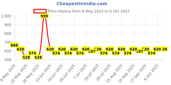myntra.com Anouk Gold-Plated Artificial Stones Studded Contemporary Shaped Studs anouk Price History Graph from 9 May 2025 to 6 Oct 2025