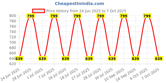 myntra.com Anouk Gold-Plated Artificial Stones Studded Cresent Shaped Drop Earrings anouk Price History Graph from 24 Jun 2025 to 7 Oct 2025