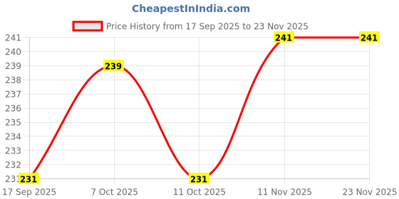 myntra.com Anouk Gold-Plated Artificial Stones Studded Diamond Drop Earrings anouk Price History Graph from 17 Sep 2025 to 22 Nov 2025