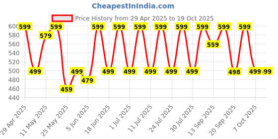 myntra.com Anouk Gold-Plated Artificial Stones Studded Dome Shaped Jhumkas anouk Price History Graph from 29 Apr 2025 to 18 Oct 2025