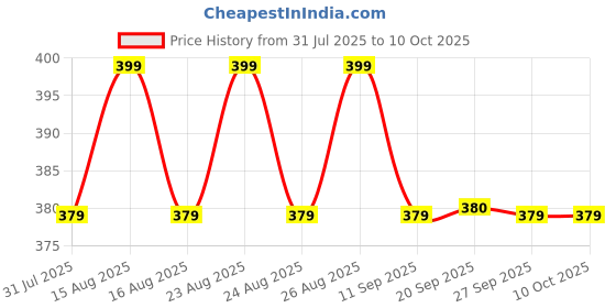 myntra.com Anouk Gold-Plated Artificial Stones Studded Dome Shaped Jhumkas anouk Price History Graph from 31 Jul 2025 to 9 Oct 2025