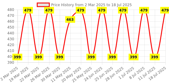 myntra.com Anouk Gold-Plated Artificial Stones Studded Dome Shapped Jhumkas anouk Price History Graph from 2 Mar 2025 to 11 Jul 2025