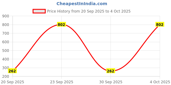 myntra.com Anouk Gold-Plated Artificial Stones Studded Enamelled Rectangle Drop Earrings anouk Price History Graph from 20 Sep 2025 to 4 Oct 2025