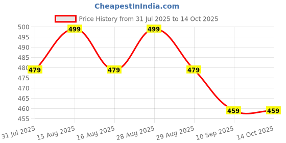 myntra.com Anouk Gold-Plated Artificial Stones Studded Floral Shaped Drop Earrings anouk Price History Graph from 31 Jul 2025 to 14 Oct 2025
