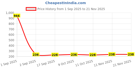myntra.com Anouk Gold-Plated Artificial Stones Studded Floral Shaped Studs anouk Price History Graph from 1 Sep 2025 to 20 Nov 2025