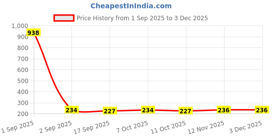 myntra.com Anouk Gold Plated Artificial Stones Studded Floral Shaped Studs anouk Price History Graph from 1 Sep 2025 to 2 Dec 2025