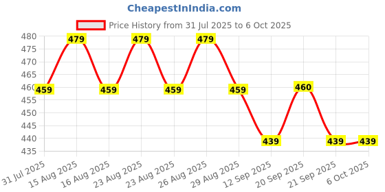 myntra.com Anouk Gold-Plated Artificial Stones Studded Floral Studs anouk Price History Graph from 31 Jul 2025 to 5 Oct 2025