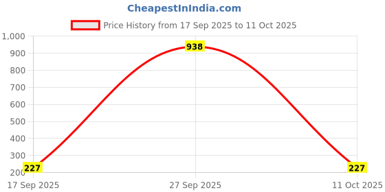 myntra.com Anouk Gold-Plated Artificial Stones Studded Floral Studs anouk Price History Graph from 17 Sep 2025 to 11 Oct 2025