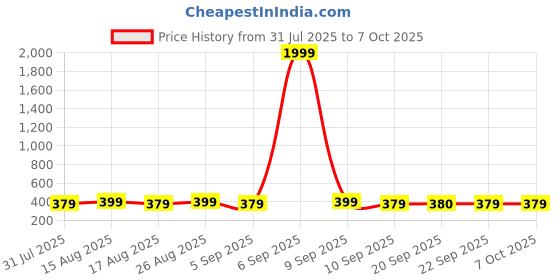 myntra.com Anouk Gold-Plated Artificial Stones Studded Geometric Shaped Drop Earrings anouk Price History Graph from 31 Jul 2025 to 7 Oct 2025