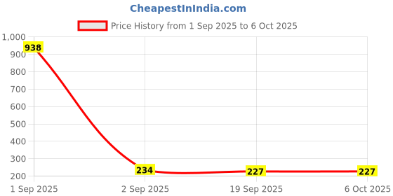 myntra.com Anouk Gold Plated Artificial Stones Studded Geometric Shaped Drop Earrings anouk Price History Graph from 1 Sep 2025 to 5 Oct 2025