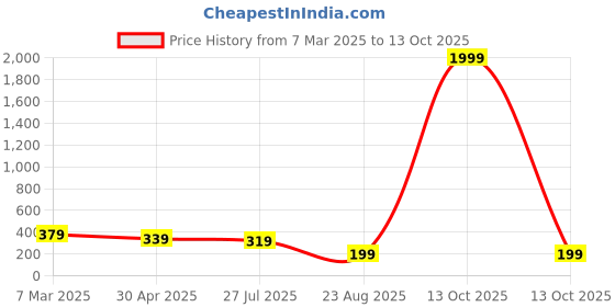 myntra.com Anouk Gold-Plated Artificial Stones Studded Head Chains Head Jewellery anouk Price History Graph from 7 Mar 2025 to 13 Oct 2025