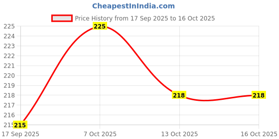 myntra.com Anouk Gold-Plated Artificial Stones Studded Heart Drop Earrings anouk Price History Graph from 17 Sep 2025 to 16 Oct 2025
