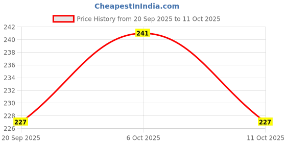 myntra.com Anouk Gold-Plated Artificial Stones Studded Heart Shaped Studs anouk Price History Graph from 20 Sep 2025 to 11 Oct 2025